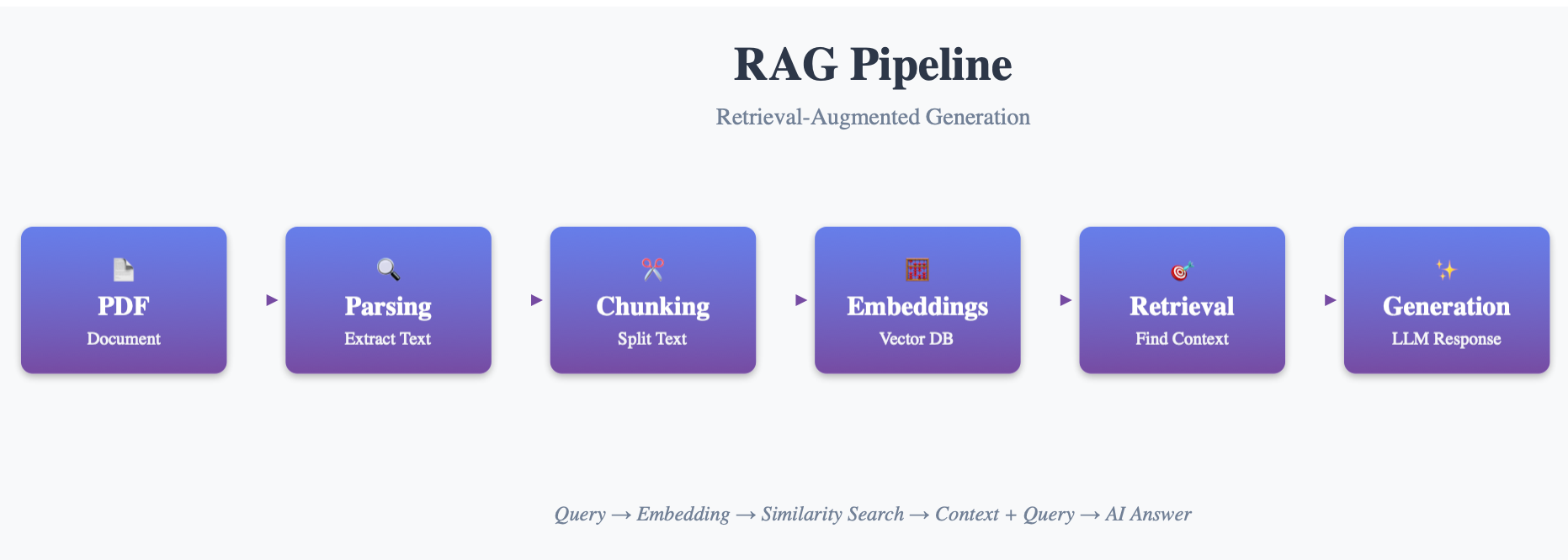 RAG Pipeline Architecture showing parsing as the foundation