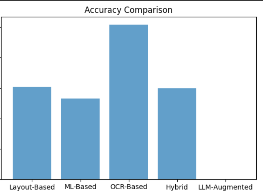 Accuracy comparison chart showing OCR leading