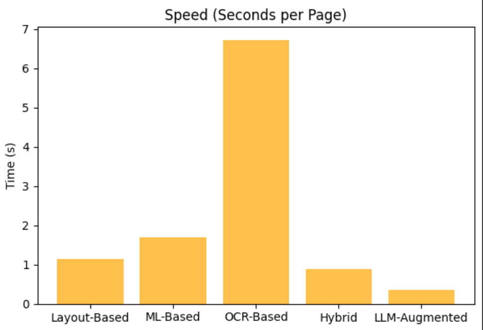 Speed analysis chart showing processing time comparison